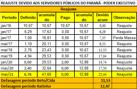 Reajuste devido aos Servidores Públicos do Paraná - Poder Executivo